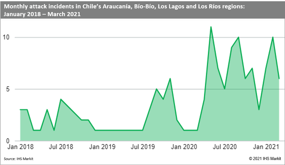 Monthly attack incidents Araucania, bio bio, los legos and los Rios chile