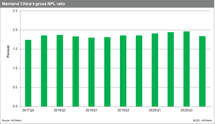 Mainland China's gross NPL ratio