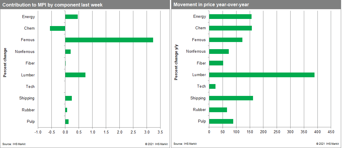 materials price index MPI commodity price changes lumber prices