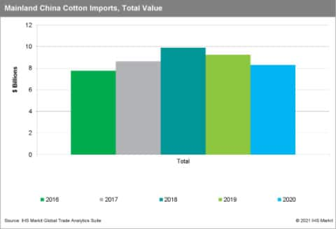 Top 7 Cotton-Producing Countries in the World