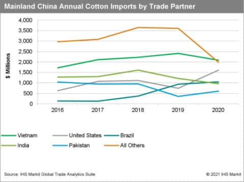 Cotton On Group Plots U.S. Growth