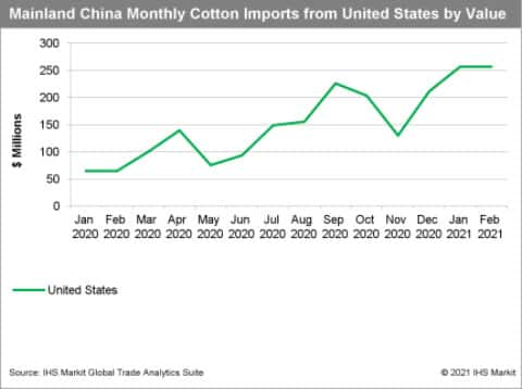 China May Boost Cotton Imports to Cut Xinjiang Fiber in Exports, 2021-03-31