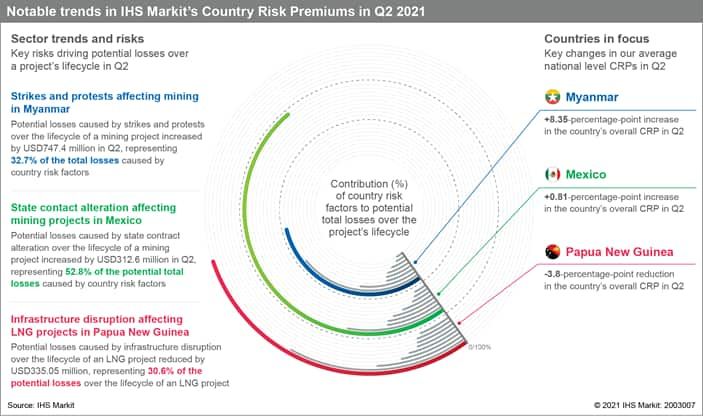 Country Risk Premiums Quarterly: Q2 2021