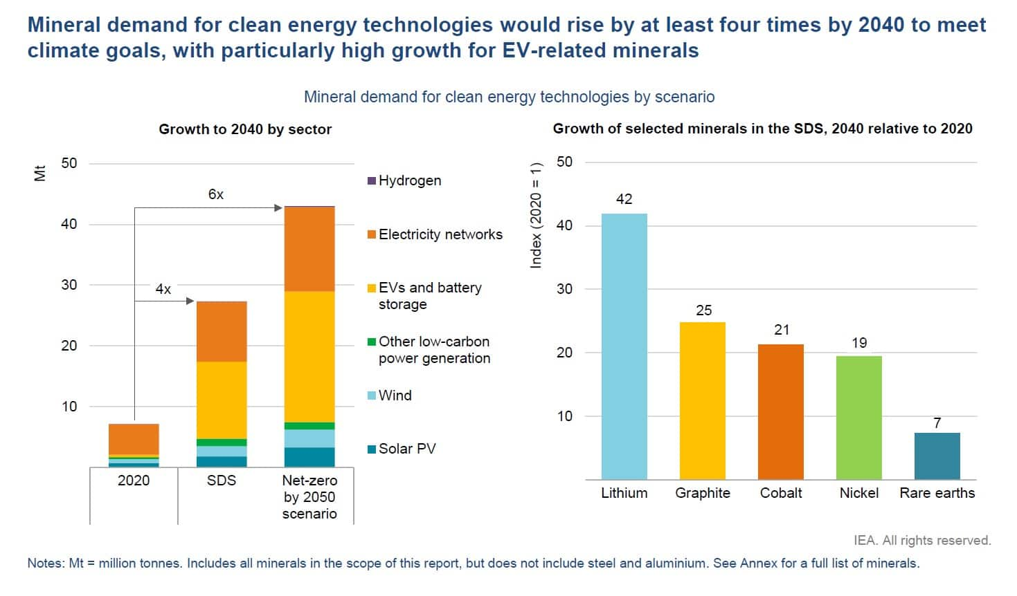 Energy Transition Demands A Critical Minerals Supply Chain ...