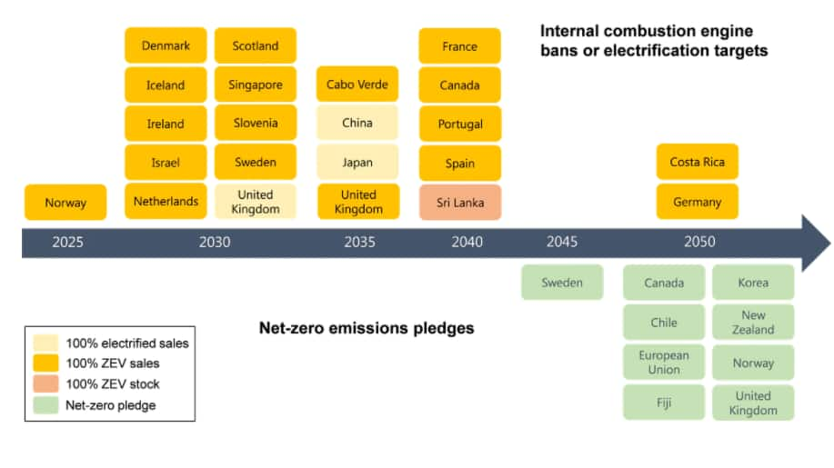 Global electric vehicle sales grew 41 in 2020, more growth coming