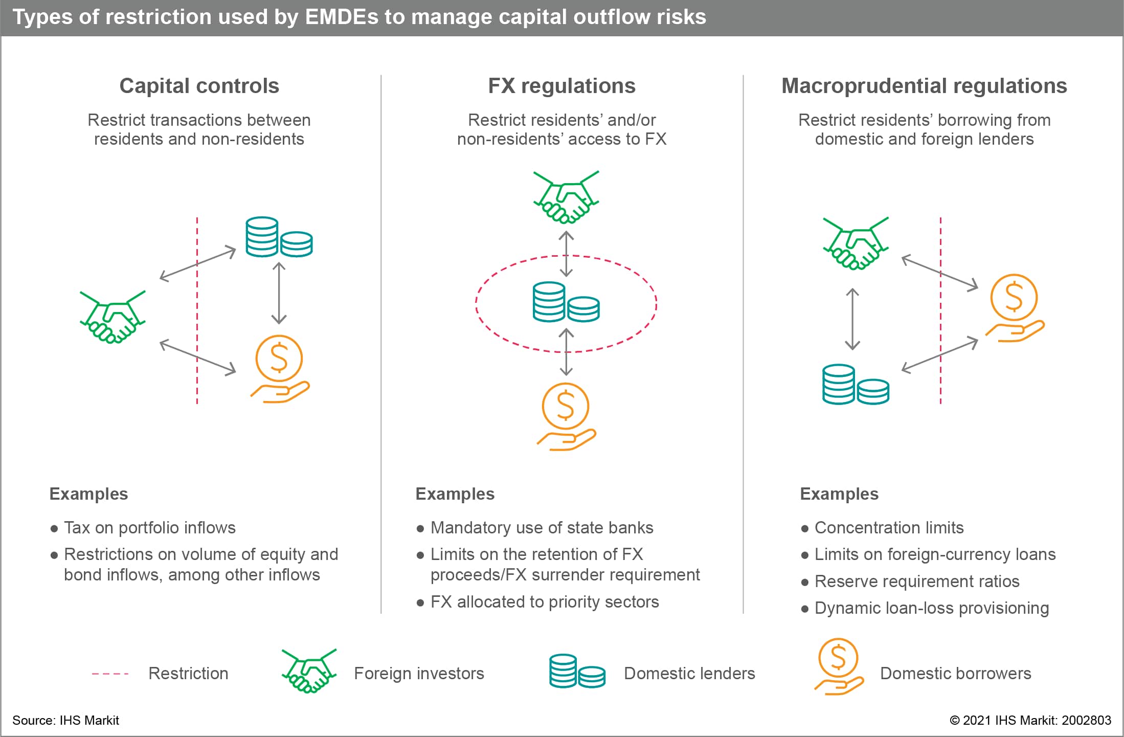 types of restrictions used by EMDEs to manage capital outflow risks