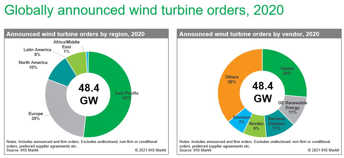 Globally announced wind turbine order, 2020