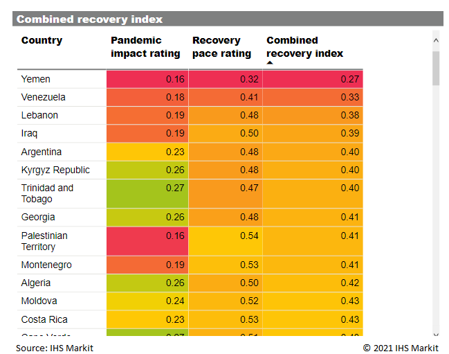 High impacted and slow recovery index