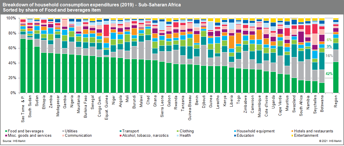 SSA household consumption data