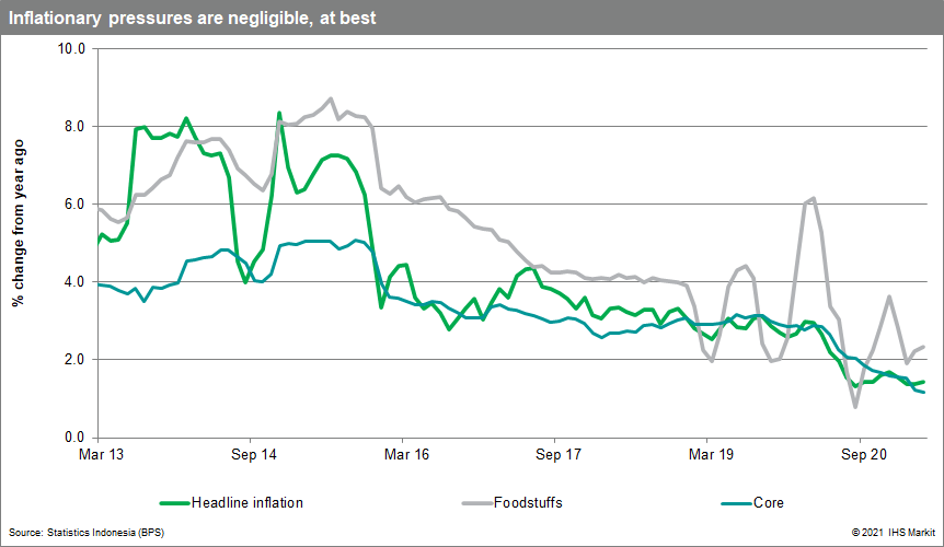 Indonesia inflation pressures May 2021