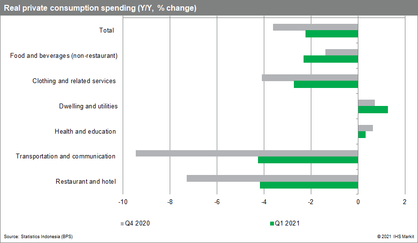 Indonesia private consumption data May 2021