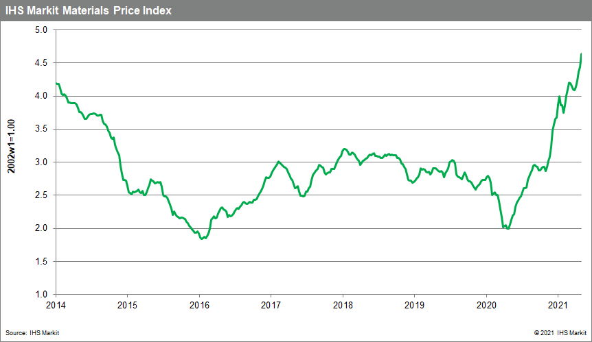 Materials Price Index MPI commodity prices