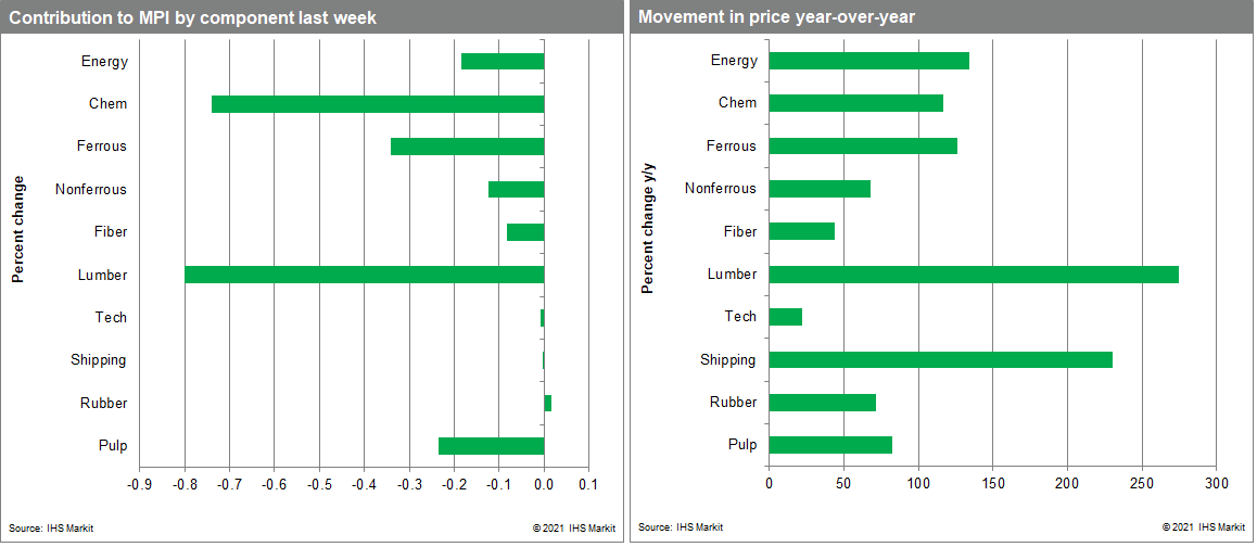 MPI materials price index commodity prices movements and contributions