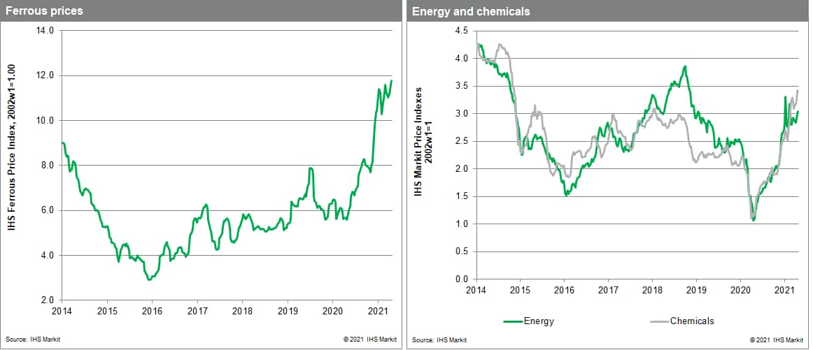 MPI commodity prices metals chemicals