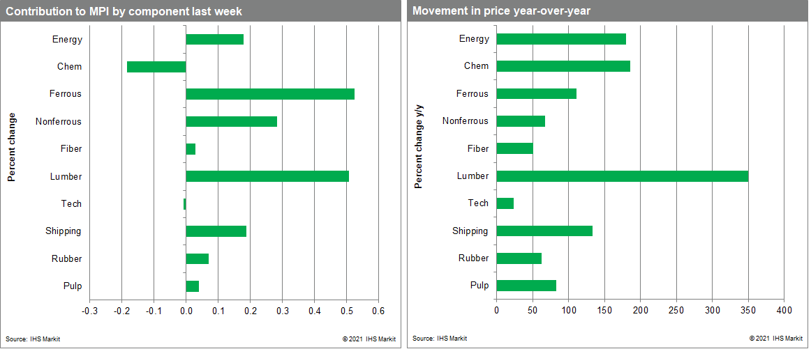 commodity price materials price index