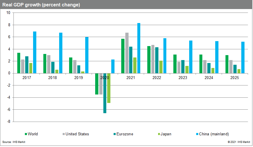 Global GDP (real) forecast 2017- 2025