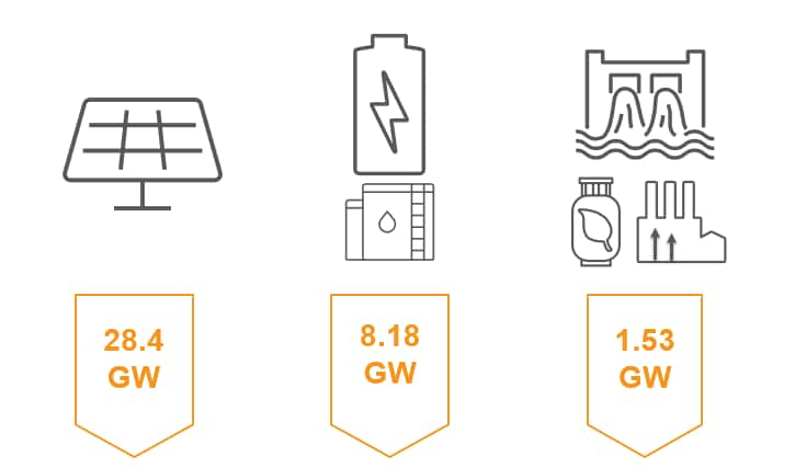 Renewable technologies by capacity