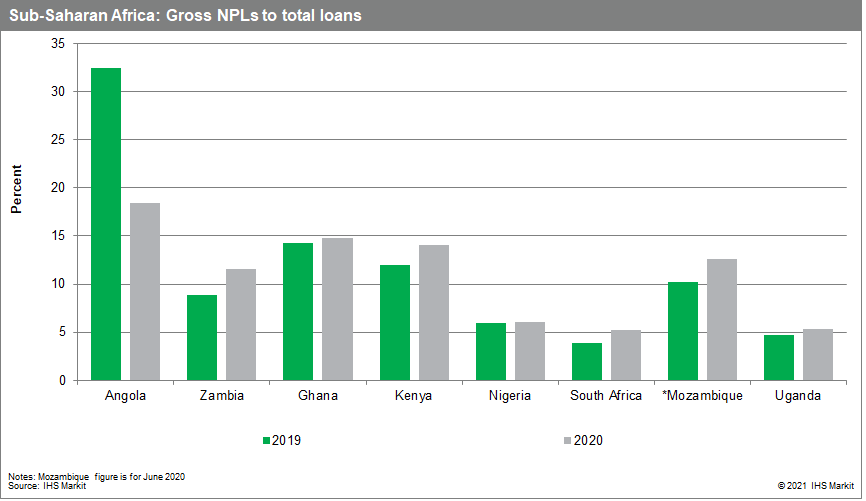 Sub-Saharan Africa: Gross NPLs to total loans