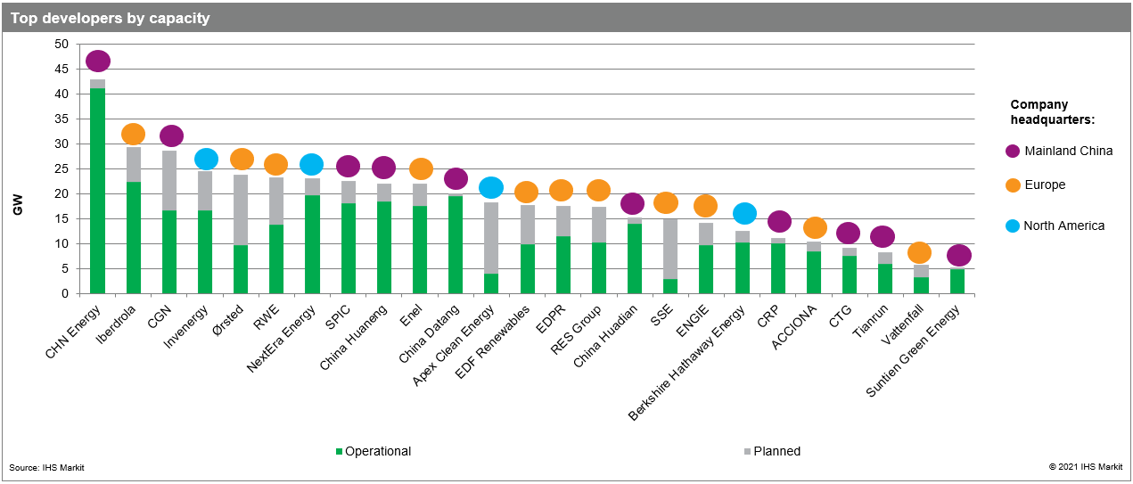 Top developers by Capacity