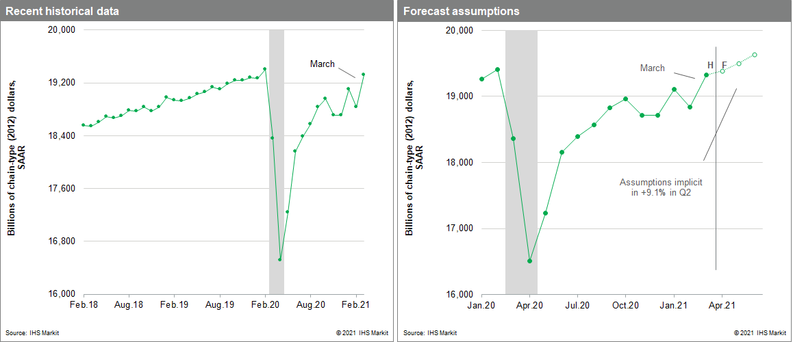 US GDP assumptions March 2021