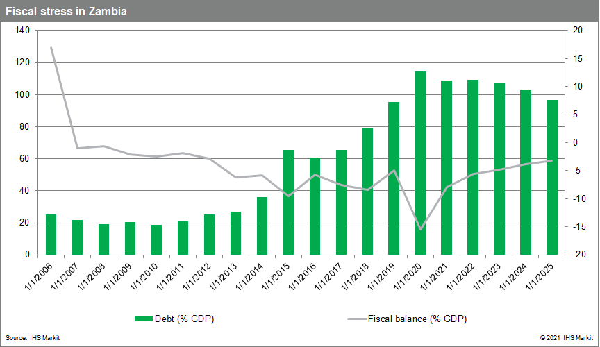 total government debt and fiscal balance in Zambia