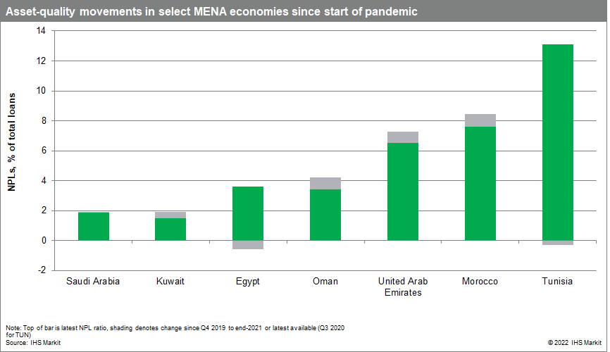 Asset quality movements in select MENA economies since the start of the pandemic
