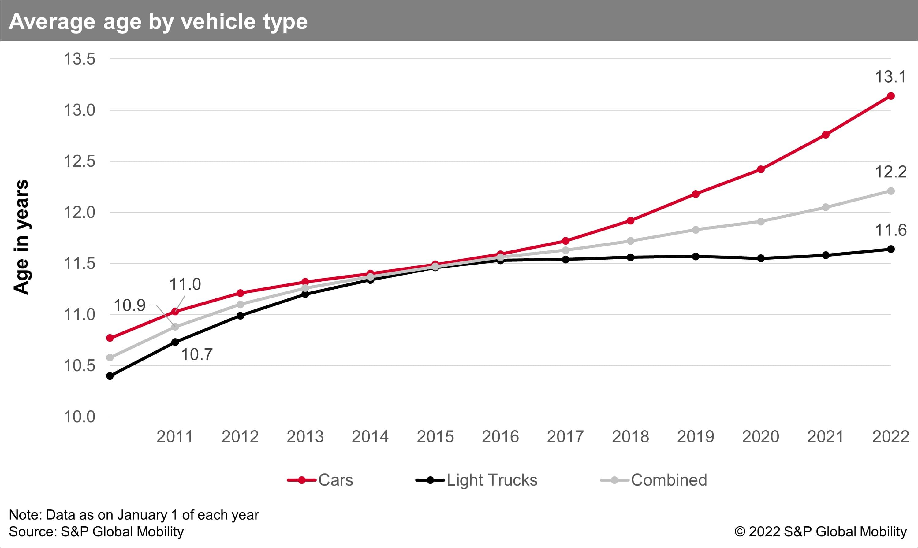 Average Age of Vehicles in the US Increases to 12.2 years