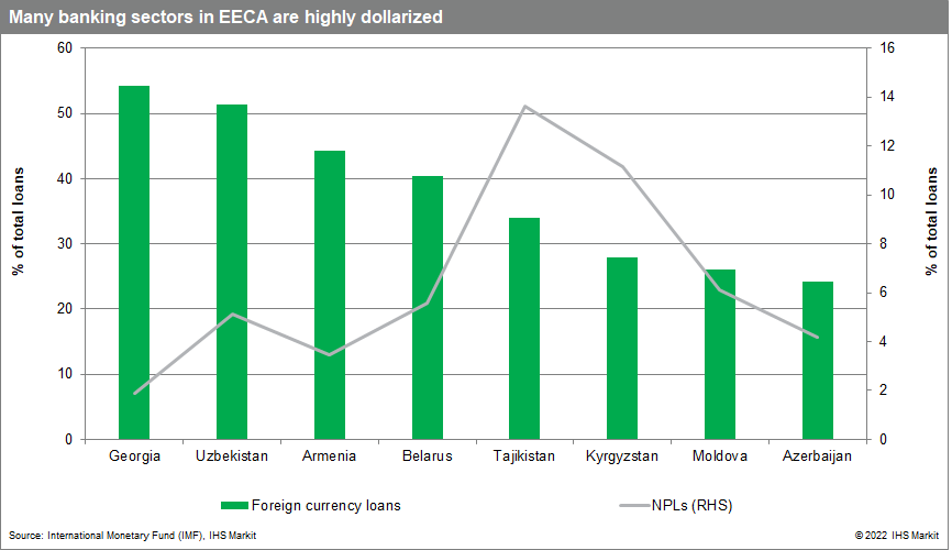 many banking sectors in EECA (eastern Europe and Central Asia)are highly dollarized