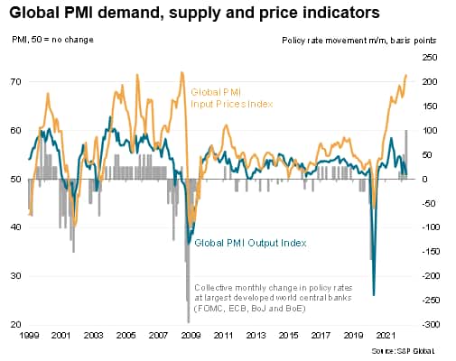 Global PMI demand, supply and price indicators