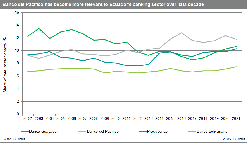 Blanco del Pacifico has become more relevant to the Ecuadorian banking sector over the past decade