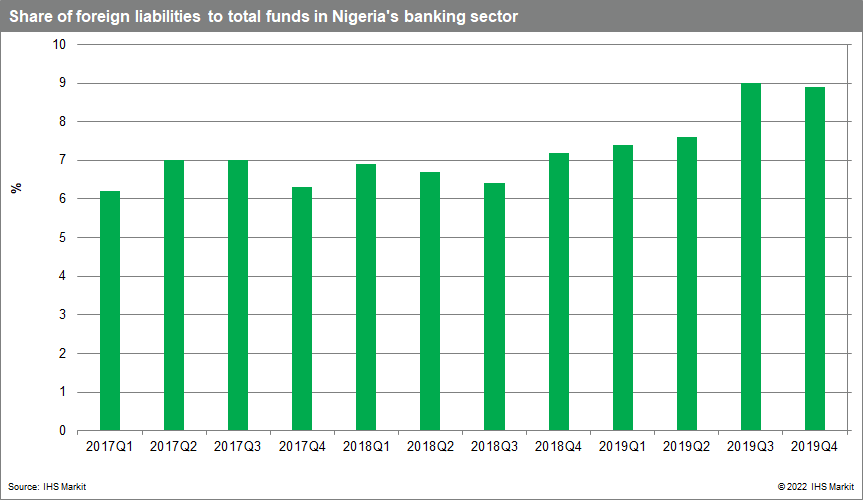 Share of foreign liabilities to total funds in Nigeria's banking sector