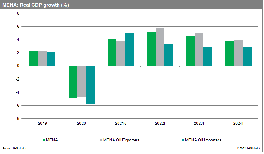 MENA region real GDP forecasts 2022-2025