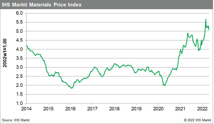 MPI commodity prices materials price index drops