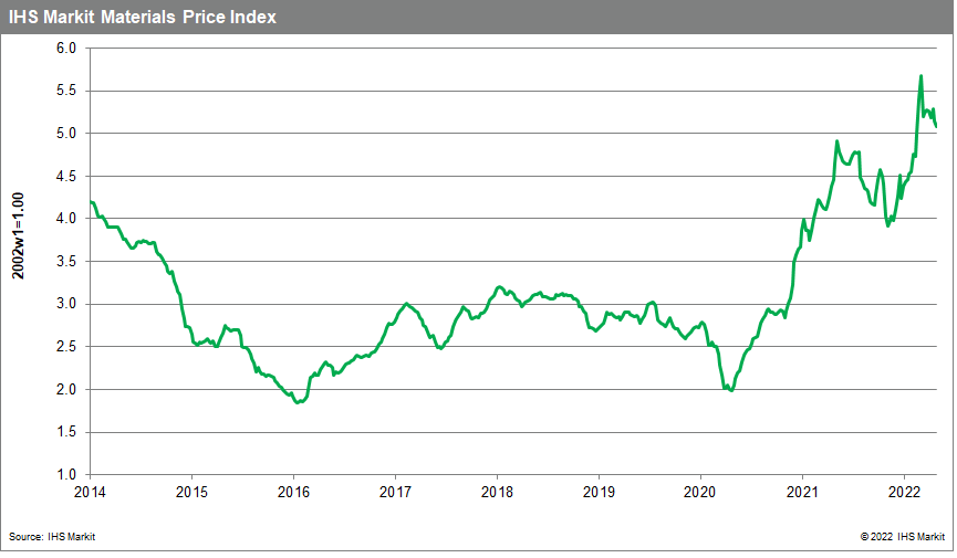 MPI Commodity prices weekly pricing pulse