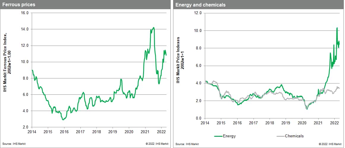MPI commodity prices chemicals and metals
