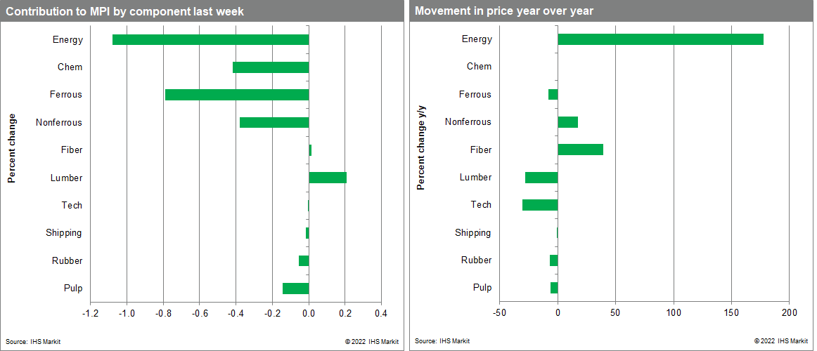 MPI commodity price movements