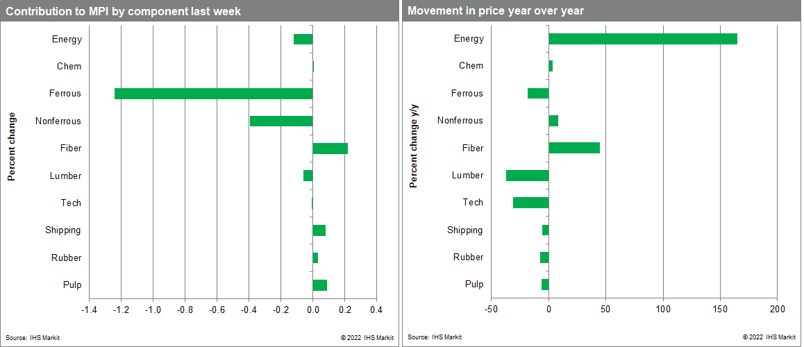 Another round of commodity price declines added to bearish sentiment across markets last week.