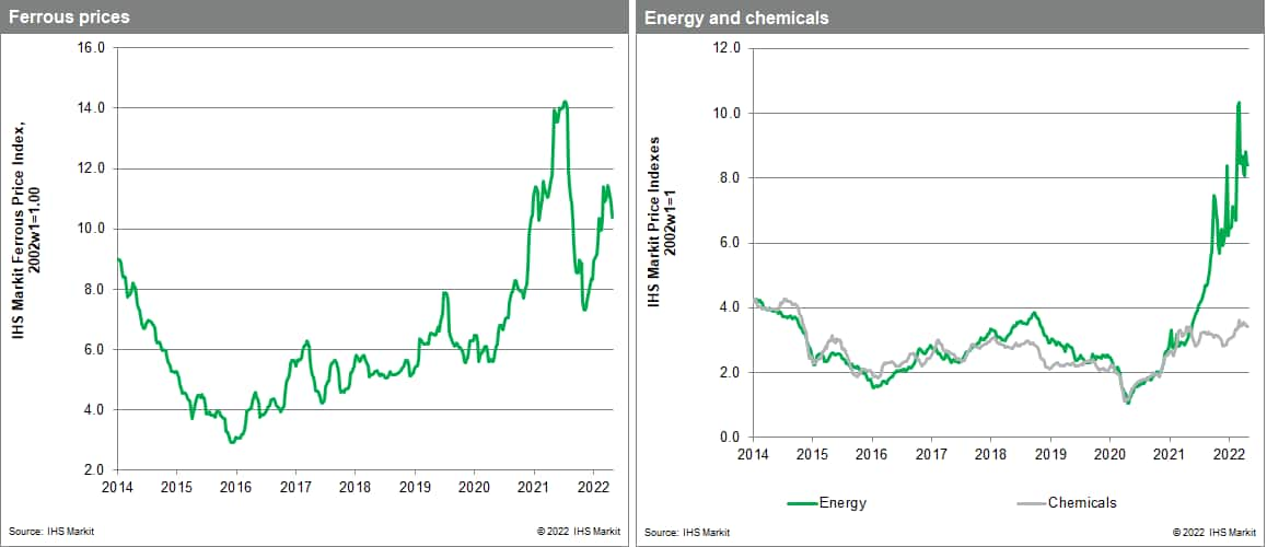 Declining industrial metal prices were the main reason for the drop in the MPI last week.