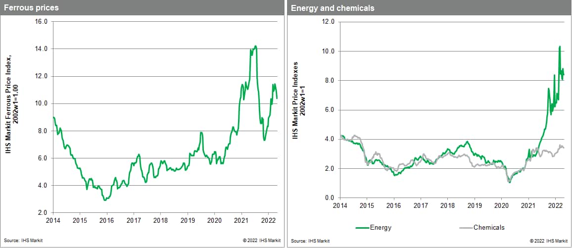 Weekly pricing pulse MPI metals and chemicals