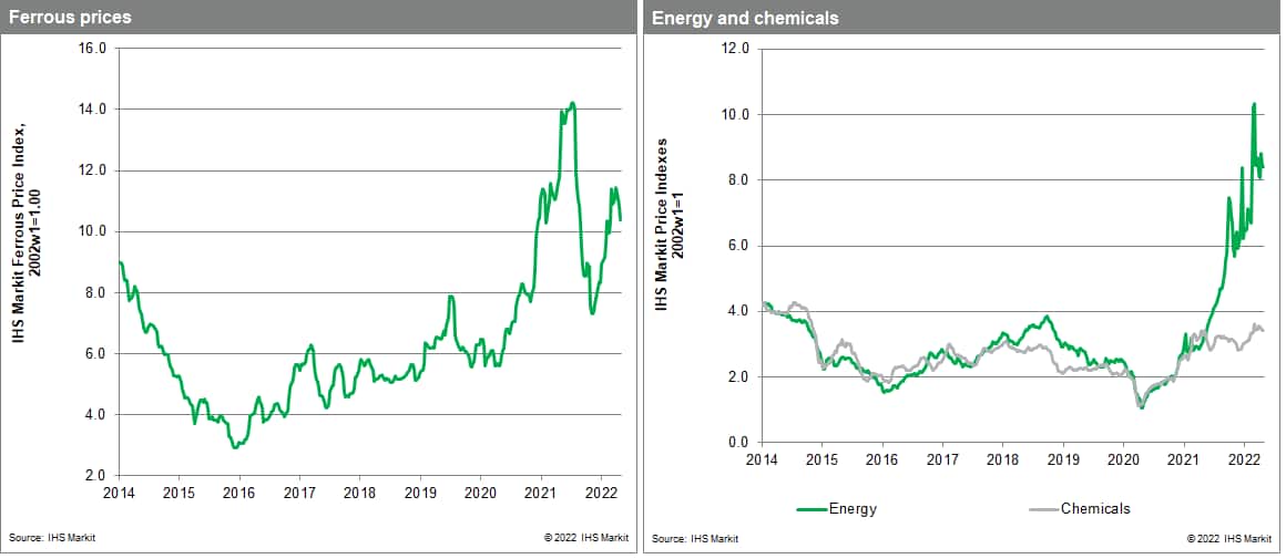 MPI Commodity price ferrous and chemicals
