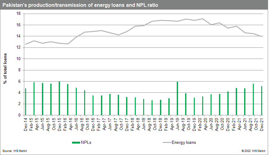 Pakistans production/transmition of energy loans and NPL ration