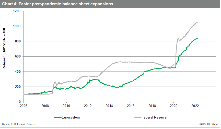 faster post-pandemic balance sheet expansions