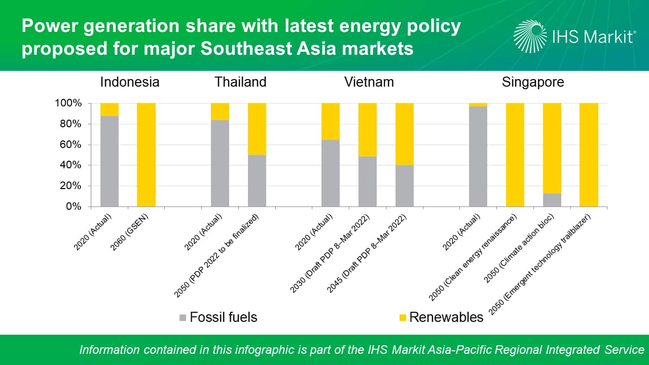 Power generation share with latest energy policy proposed for major southeast Asia markets