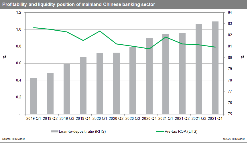 Profitability and liquidity position of mainland China banking sector
