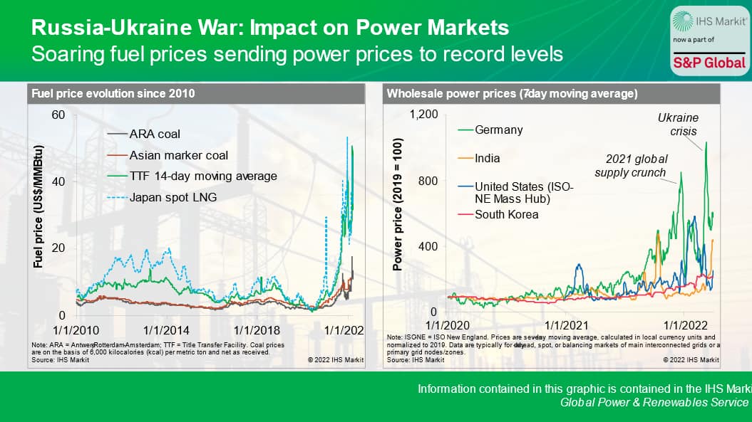 Russia Ukraine war - impact on power markets