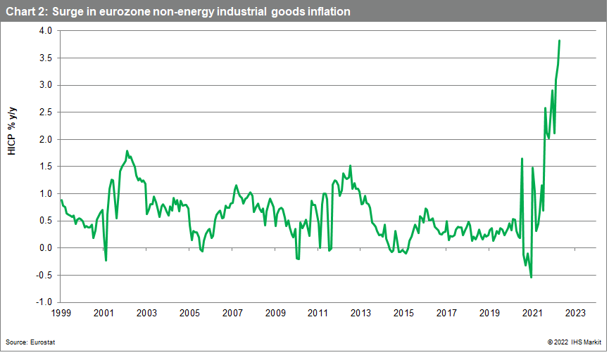 surge in eurozone non-energy industrial goods inflation