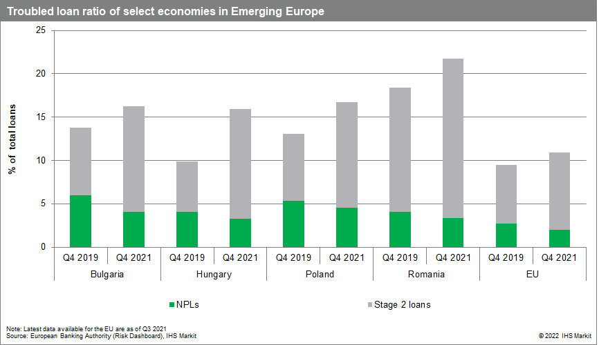 troubled loan ratio of select economies in emerging europe