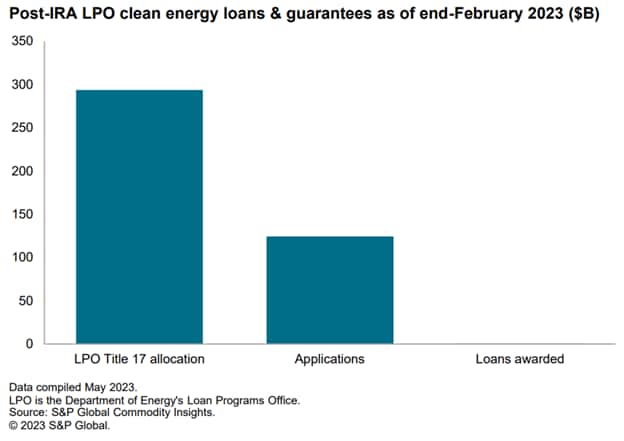 Post-IRA LPO clean energy loans & guarantees as of end-February 2023 ($B)
