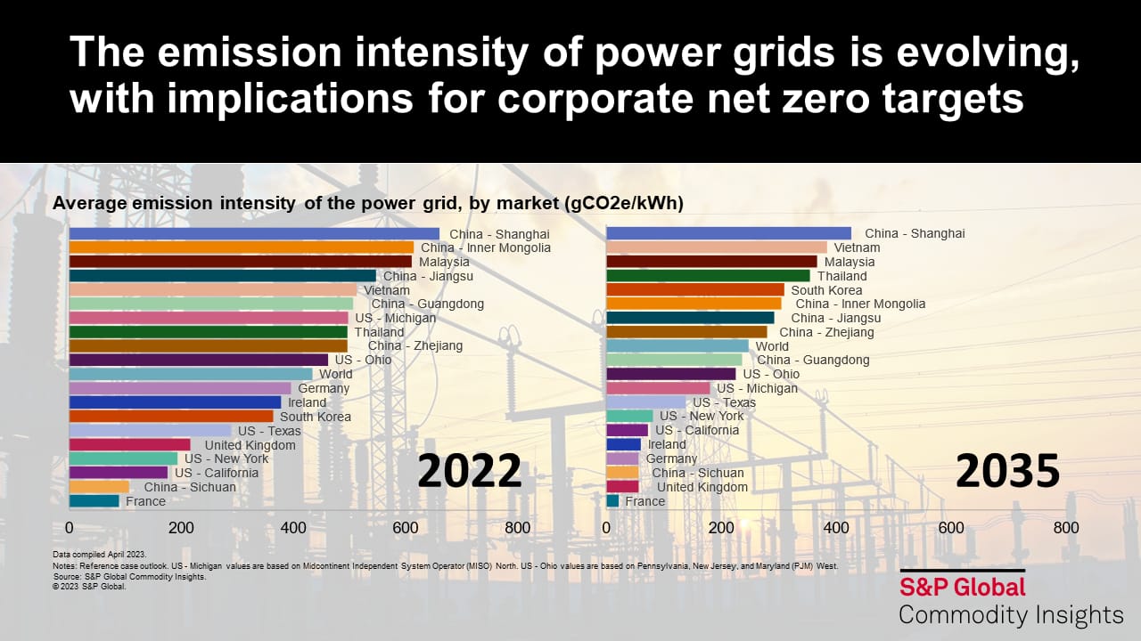 The emission intensity of power grids is evolving, with implications for corporate net zero targets