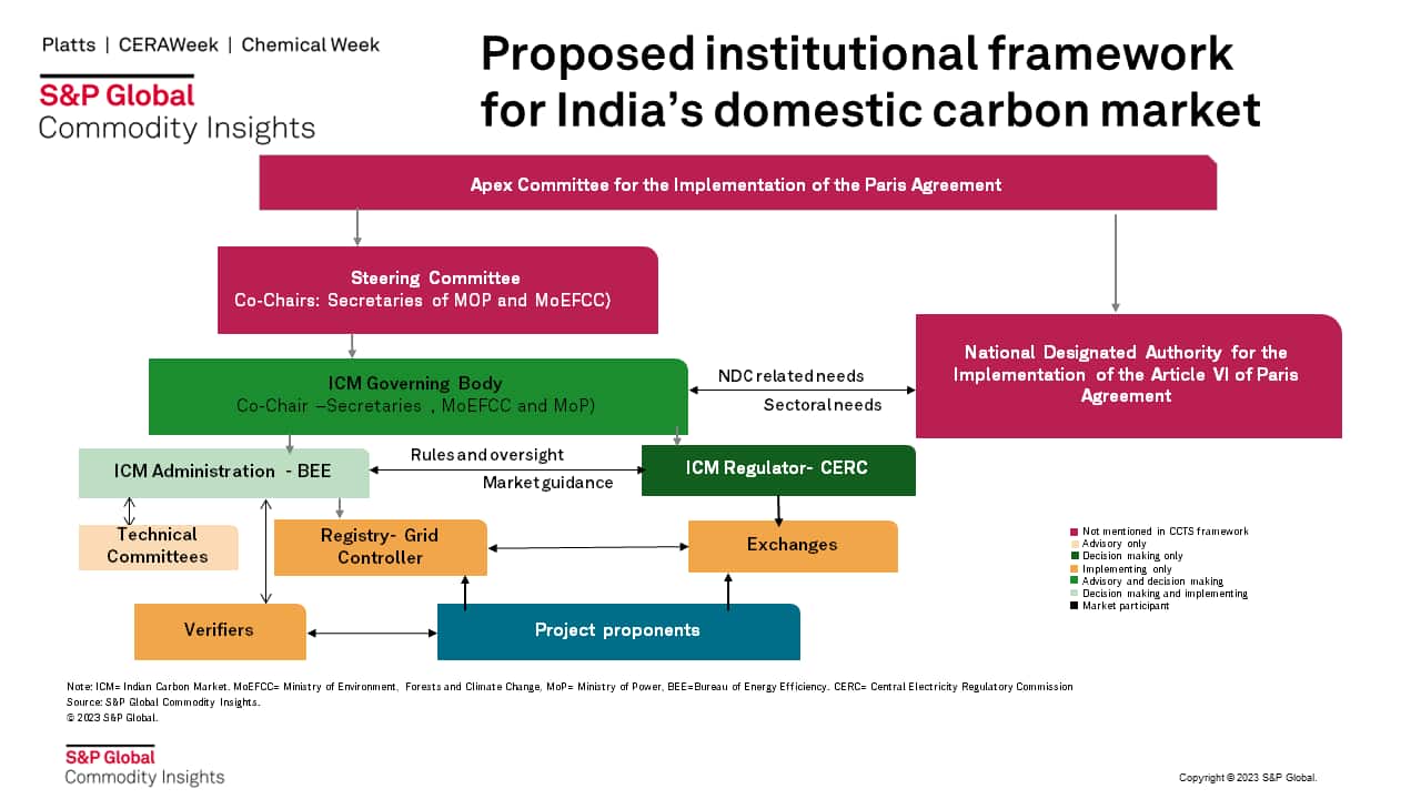 Government Releases Draft Framework for India's First Carbon Market_60.1